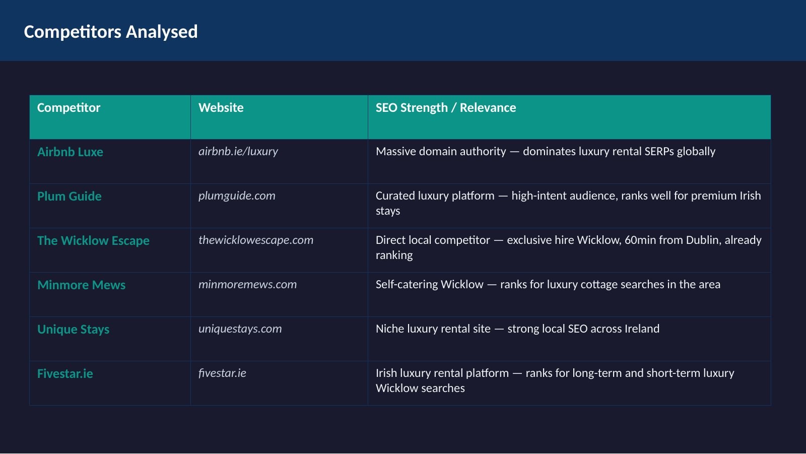 Table titled Competitors Analysed: six competitors with their website and SEO strength, including Airbnb Luxe, Plum Guide and The Wicklow Escape