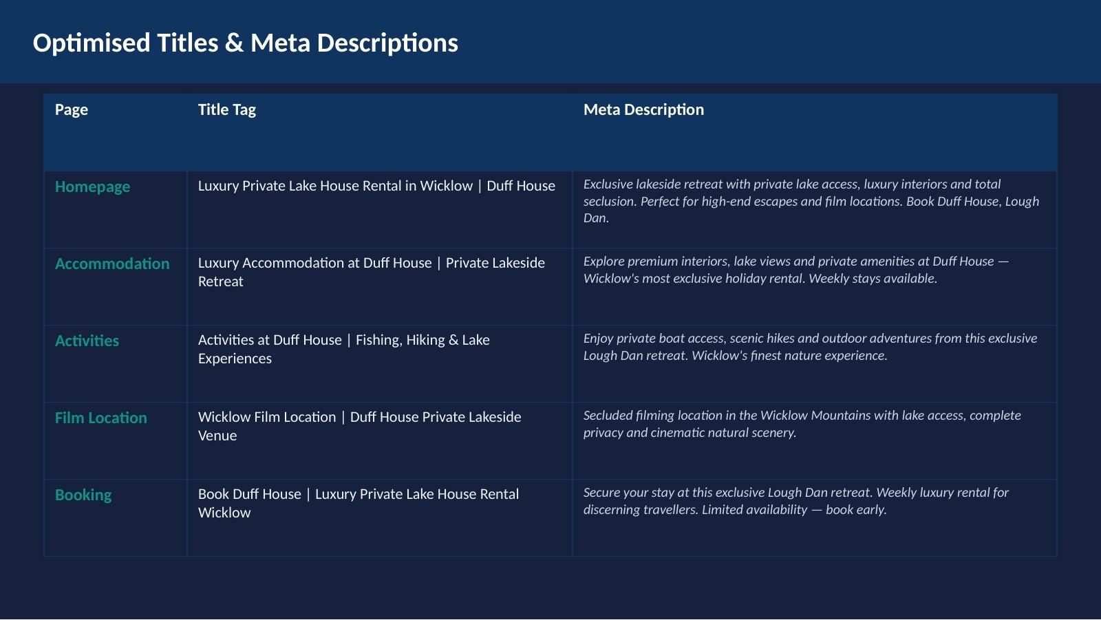 Table titled Optimised Titles and Meta Descriptions: a title tag and meta description for each of five pages