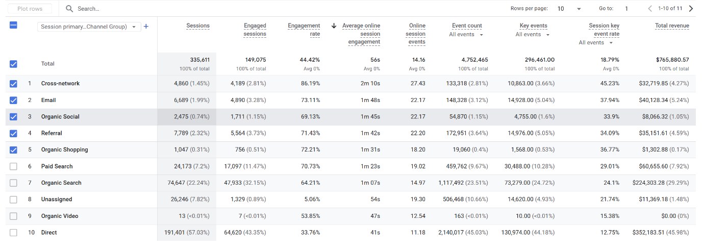 GA4 table of sessions, engagement rate and total revenue by channel group, including organic search, email, paid search and direct