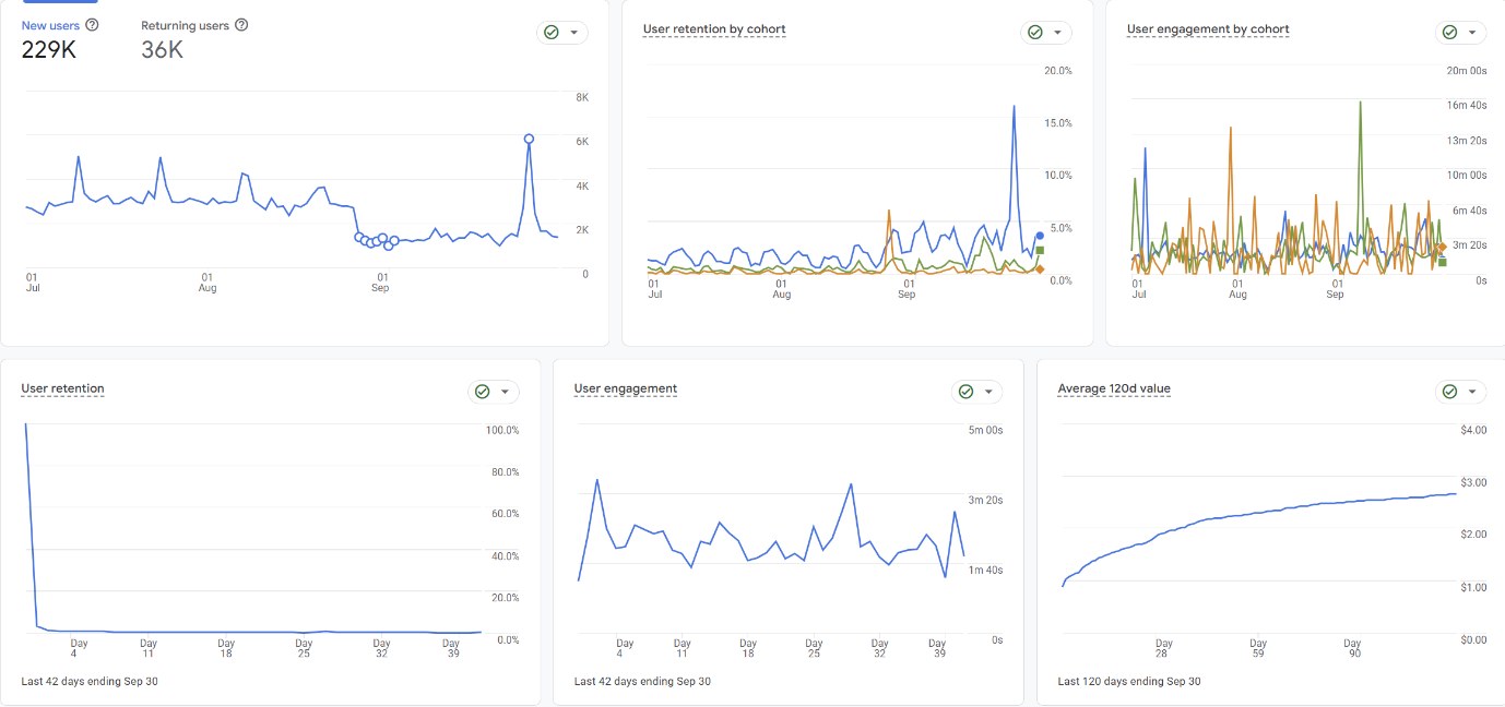 GA4 retention overview showing 229K new users and 36K returning users, with retention and engagement charts