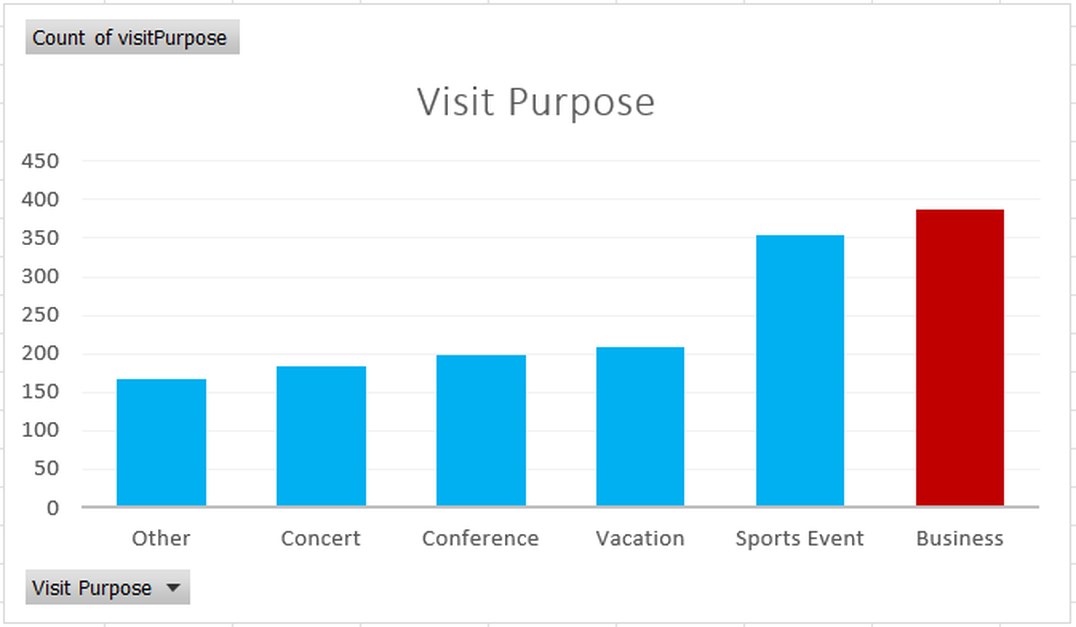 Excel bar chart of guest counts by visit purpose: other, concert, conference, vacation, sports event and business