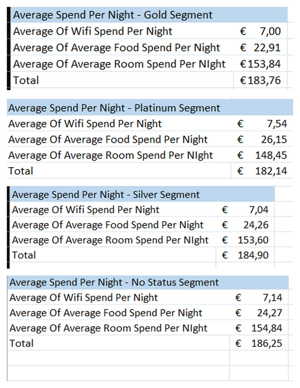 Four Excel tables of average wifi, food and room spend per night for the Gold, Platinum, Silver and No Status segments, with totals between 182 and 186 euro