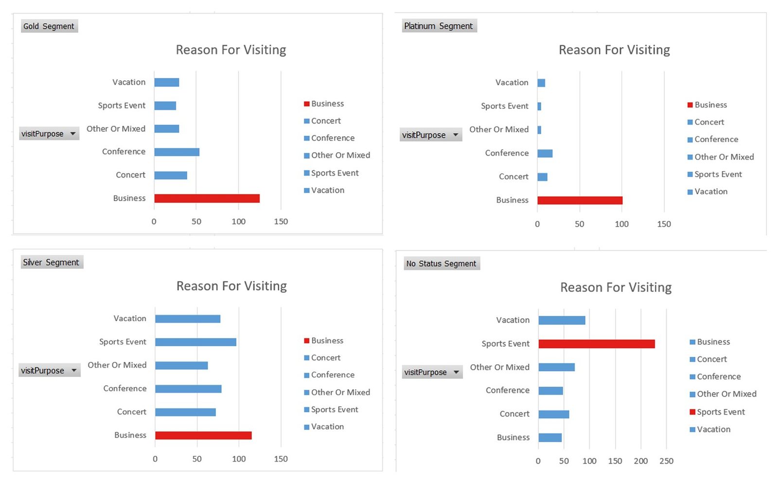 Four Excel bar charts of reason for visiting, one each for the Gold, Platinum, Silver and No Status segments, with the top reason in red